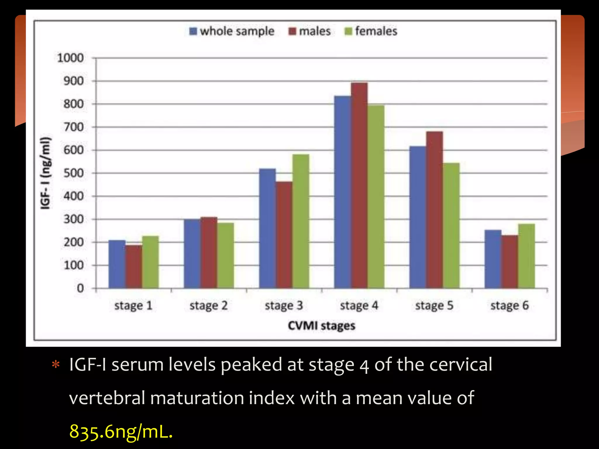  IGF-I serum levels peaked at stage 4 of the cervical
vertebral maturation index with a mean value of
835.6ng/mL.
 