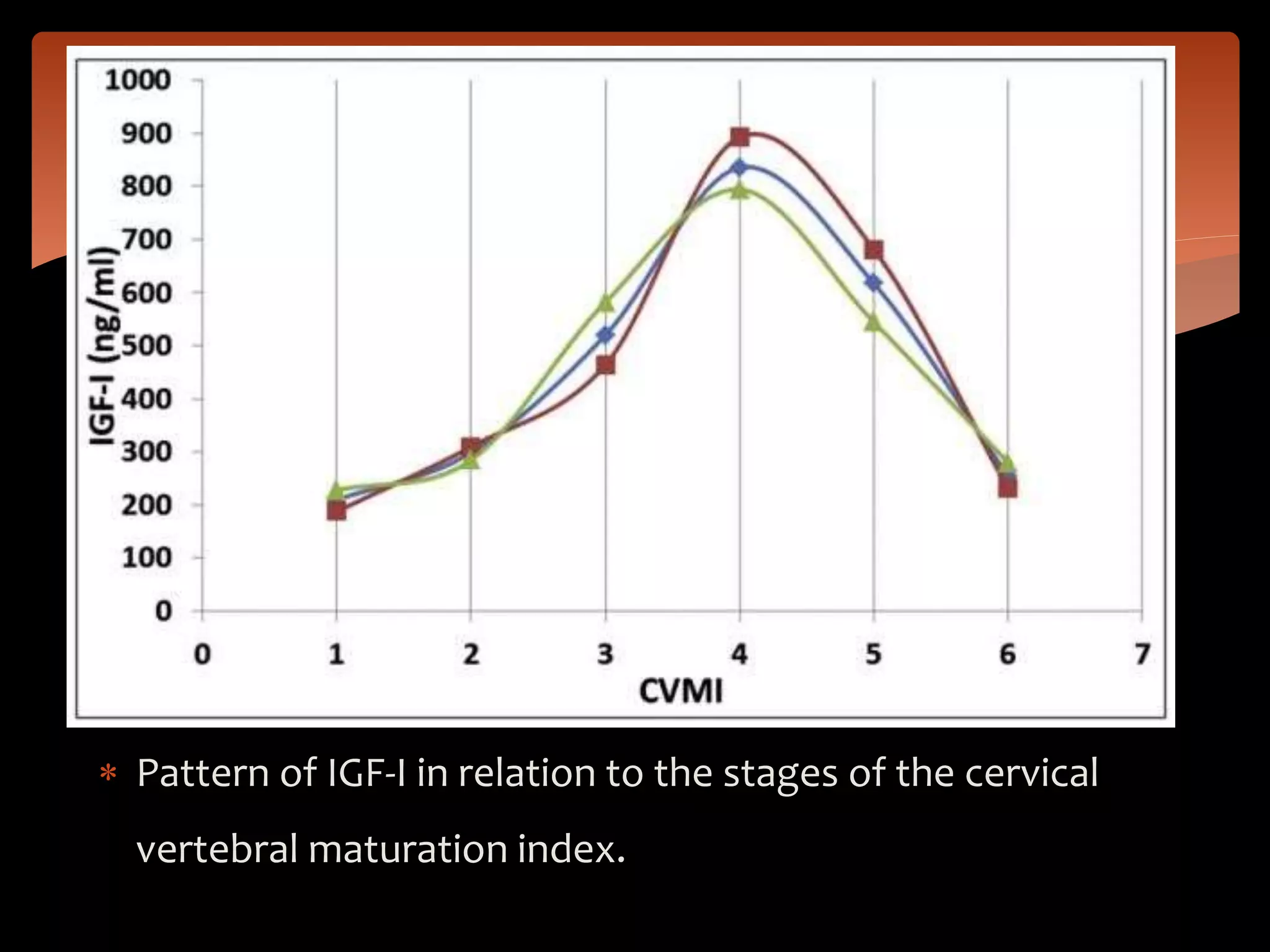  Pattern of IGF-I in relation to the stages of the cervical
vertebral maturation index.
 