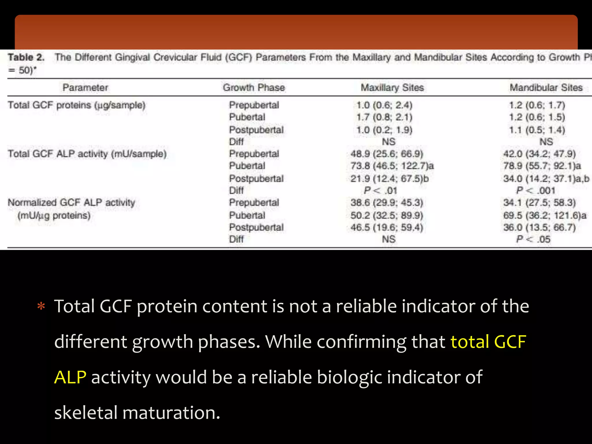  Total GCF protein content is not a reliable indicator of the
different growth phases. While confirming that total GCF
ALP activity would be a reliable biologic indicator of
skeletal maturation.
 