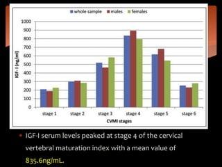  IGF-I serum levels peaked at stage 4 of the cervical
vertebral maturation index with a mean value of
835.6ng/mL.
 