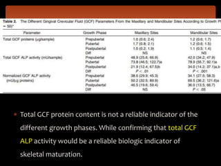  Total GCF protein content is not a reliable indicator of the
different growth phases. While confirming that total GCF
ALP activity would be a reliable biologic indicator of
skeletal maturation.
 