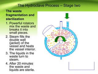 The Hydroclave Process – Stage two
1. Powerful rotators
mix the waste and
breaks it into
small pieces.
2. Steam fills the
double wall
(jacket) of the
vessel and heats
the vessel interior.
3. The liquids in the
waste turn to
steam.
4. After 20 minutes
the waste and
liquids are sterile.
The waste
fragmentation and
sterilization
 
