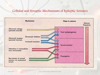 Recent advances in the treatment of epilepsy | PPTX