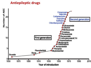 Antiepileptic drugs
 