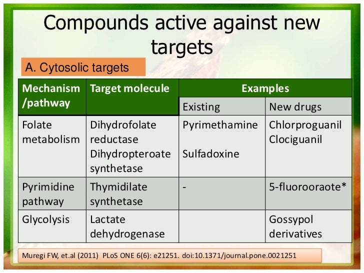 Compounds active against new               targetsA. Cytosolic targetsMechanism Target molecule              Examples/path...