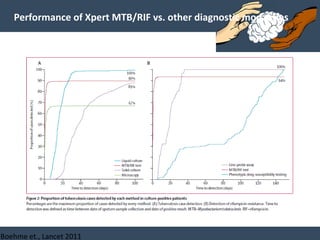 Performance of Xpert MTB/RIF vs. other diagnostic modalities
Boehme et., Lancet 2011
 