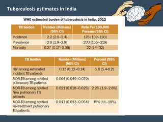 Tuberculosis estimates in India
 