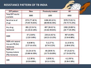 RESISTANCE PATTERN OF TB INDIA
 