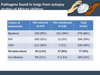 Pathogens found in lungs from autopsy
studies of African children
 