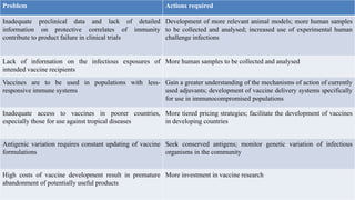 Problem Actions required
Inadequate preclinical data and lack of detailed
information on protective correlates of immunity
contribute to product failure in clinical trials
Development of more relevant animal models; more human samples
to be collected and analysed; increased use of experimental human
challenge infections
Lack of information on the infectious exposures of
intended vaccine recipients
More human samples to be collected and analysed
Vaccines are to be used in populations with less-
responsive immune systems
Gain a greater understanding of the mechanisms of action of currently
used adjuvants; development of vaccine delivery systems specifically
for use in immunocompromised populations
Inadequate access to vaccines in poorer countries,
especially those for use against tropical diseases
More tiered pricing strategies; facilitate the development of vaccines
in developing countries
Antigenic variation requires constant updating of vaccine
formulations
Seek conserved antigens; monitor genetic variation of infectious
organisms in the community
High costs of vaccine development result in premature
abandonment of potentially useful products
More investment in vaccine research
 