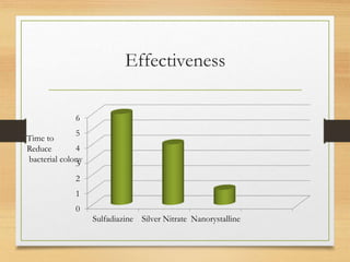 Effectiveness
0
1
2
3
4
5
6
Sulfadiazine Silver Nitrate Nanorystalline
Time to
Reduce
bacterial colony
 