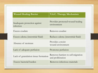 Wound Healing Barrier V.A.C. Therapy Mechanism
Inadequate protection against
infection
Provides protected wound healing
environment
Excess exudate Removes exudate
Excess edema (interstitial fluid) Reduces edema (interstitial fluid)
Absence of moisture
Provides a moist
wound environment
Lack of adequate perfusion Promotes perfusion
Lack of granulation tissue formation
Removes barriers to cell migration
and proliferation
Excess bacterial burden Removes infectious materials
 