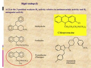 15
A Cl at the 2-position weakens H1 activity relative to antimuscarinic activity and D2
antagonist activity
N
NCH3
N
S
CH2CH2N(CH3)2
N
S
CH2CHN(CH3)2
CH3
Mebhydrolin
Fenthazine
Promethazine
(Pheregan)
N
S
CH2CH2CH2N(CH3)2
Cl
Chlorpromazine
N
N
N
N
OCH3
H
F Astemizole
(Hismanal)
RigidAnalogs(I)
 