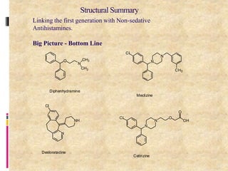 20
O
N
CH3
CH3
N
N
CH3
Cl
N
Cl
NH
N
N
OCl
OH
O
Diphenhydramine
Meclizine
Desloratadine
Cetirizine
Linking the first generation with Non-sedative
Antihistamines.
Big Picture - Bottom Line
Structural Summary
 
