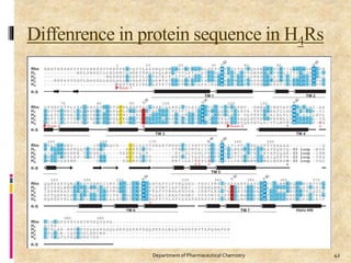 Diffenrence in protein sequence in H4Rs
Department of Pharmaceutical Chemistry 42
 