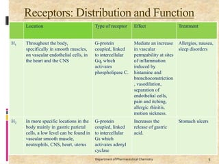 Receptors: Distribution and Function
5Department of Pharmaceutical Chemistry
Location Type of receptor Effect Treatment
H1 Throughout the body,
specifically in smooth muscles,
on vascular endothelial cells, in
the heart and the CNS
G-protein
coupled, linked
to intercellular
Gq, which
activates
phospholipase C.
Mediate an increase
in vascular
permeability at sites
of inflammation
induced by
histamine and
bronchoconstriction
, vasodilation,
separation of
endothelial cells,
pain and itching,
allergic rhinitis,
motion sickness.
Allergies, nausea,
sleep disorders
H2 In more specific locations in the
body mainly in gastric parietal
cells, a low level can be found in
vascular smooth muscle,
neutrophils, CNS, heart, uterus
G-protein
coupled, linked
to intercellular
Gs which
activates adenyl
cyclase
Increases the
release of gastric
acid.
Stomach ulcers
 