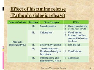 Effect of histamine release
(Pathophysiologic release)
Source of release Receptor Site of receptor Effect
Mast cells
(hypersensitivity)
H1 Smooth muscles 1. Bronchoconstriction
2. Contraction of GIT
H1 Endothelium 1. Vasodilatation
2. Increased capillary
permeability leading
to edema
H1 Sensory nerve endings 1. Pain and itch
H2 Smooth muscles of
blood vessels (only in
large doses)
1. Vasodilatation
H4 Immune active cells
(bone marrow, WBC)
1. Chemotaxis
12Department of Pharmaceutical Chemistry
 
