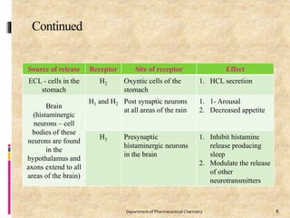 Continued
Source of release Receptor Site of receptor Effect
ECL - cells in the
stomach
H2 Oxyntic cells of the
stomach
1. HCL secretion
Brain
(histaminergic
neurons – cell
bodies of these
neurons are found
in the
hypothalamus and
axons extend to all
areas of the brain)
H1 and H2 Post synaptic neurons
at all areas of the rain
1. 1- Arousal
2. Decreased appetite
H3 Presynaptic
histaminergic neurons
in the brain
1. Inhibit histamine
release producing
sleep
2. Modulate the release
of other
neurotransmitters
8Department of Pharmaceutical Chemistry
 