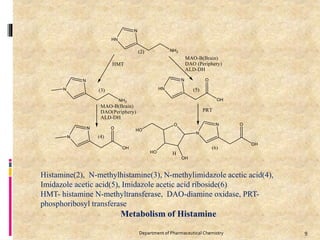 Department of Pharmaceutical Chemistry 9
Histamine(2), N-methylhistamine(3), N-methylimidazole acetic acid(4),
Imidazole acetic acid(5), Imidazole acetic acid riboside(6)
HMT- histamine N-methyltransferase, DAO-diamine oxidase, PRT-
phosphoribosyl transferase
Metabolism of Histamine
 