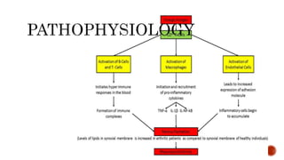 Recent advances rheumatoid arthritis | PPTX