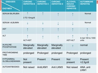 Recent advances in chronic hepatitis | PPTX