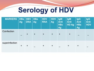 Recent advances in chronic hepatitis | PPTX