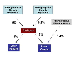 Recent advances in chronic hepatitis | PPTX