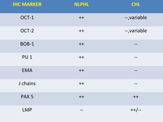 IHC MARKER   NLPHL      CHL

  OCT-1       ++     --,variable

  OCT-2       ++     --,variable

  BOB-1       ++         --

   PU 1       ++         --

   EMA        ++         --

  J chains    ++         --

  PAX 5       ++         ++

   LMP        --       ++/--
 