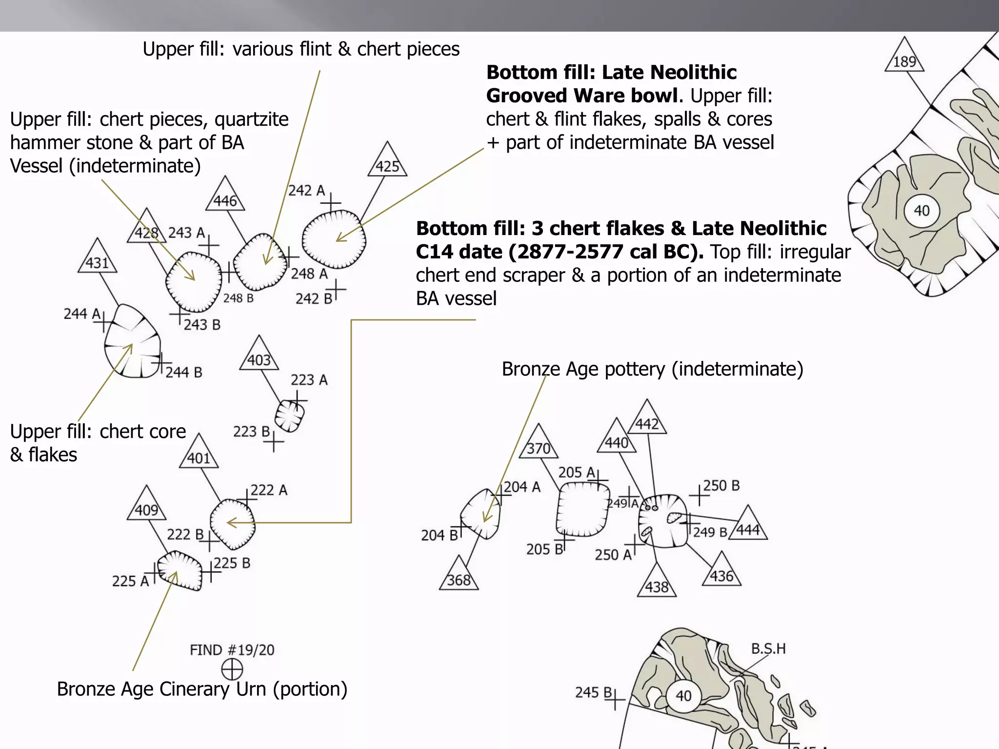 Upper fill: various flint & chert pieces
                                                           Bottom fill: Late Neolithic
                                                           Grooved Ware bowl. Upper fill:
Upper fill: chert pieces, quartzite                        chert & flint flakes, spalls & cores
hammer stone & part of BA                                  + part of indeterminate BA vessel
Vessel (indeterminate)


                                                  Bottom fill: 3 chert flakes & Late Neolithic
                                                  C14 date (2877-2577 cal BC). Top fill: irregular
                                                  chert end scraper & a portion of an indeterminate
                                                  BA vessel


                                                            Bronze Age pottery (indeterminate)


Upper fill: chert core
& flakes




     Bronze Age Cinerary Urn (portion)
 