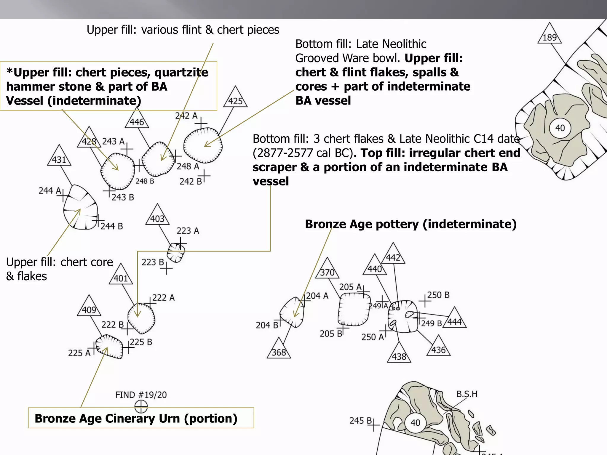 Upper fill: various flint & chert pieces
                                                           Bottom fill: Late Neolithic
                                                           Grooved Ware bowl. Upper fill:
*Upper fill: chert pieces, quartzite                       chert & flint flakes, spalls &
hammer stone & part of BA                                  cores + part of indeterminate
Vessel (indeterminate)                                     BA vessel


                                                  Bottom fill: 3 chert flakes & Late Neolithic C14 date
                                                  (2877-2577 cal BC). Top fill: irregular chert end
                                                  scraper & a portion of an indeterminate BA
                                                  vessel


                                                            Bronze Age pottery (indeterminate)


Upper fill: chert core
& flakes




     Bronze Age Cinerary Urn (portion)
 