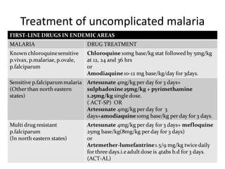 Treatment of uncomplicated malaria
 
