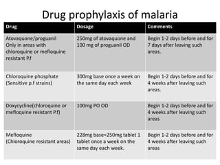 Drug prophylaxis of malaria
Drug Dosage Comments
Atovaquone/proguanil
Only in areas with
chloroquine or mefloquine
resistant P.f
250mg of atovaquone and
100 mg of proguanil OD
Begin 1-2 days before and for
7 days after leaving such
areas.
Chloroquine phosphate
(Sensitive p.f strains)
300mg base once a week on
the same day each week
Begin 1-2 days before and for
4 weeks after leaving such
areas.
Doxycycline(chloroquine or
mefloquine resistant P.f)
100mg PO OD Begin 1-2 days before and for
4 weeks after leaving such
areas
Mefloquine
(Chloroquine resistant areas)
228mg base=250mg tablet 1
tablet once a week on the
same day each week.
Begin 1-2 days before and for
4 weeks after leaving such
areas
 