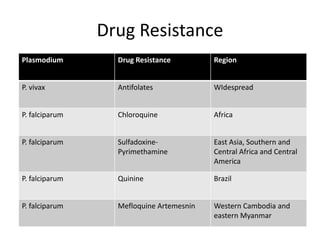 Drug Resistance
Plasmodium Drug Resistance Region
P. vivax Antifolates WIdespread
P. falciparum Chloroquine Africa
P. falciparum Sulfadoxine-
Pyrimethamine
East Asia, Southern and
Central Africa and Central
America
P. falciparum Quinine Brazil
P. falciparum Mefloquine Artemesnin Western Cambodia and
eastern Myanmar
 
