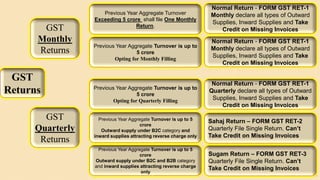 21
GST
Returns
GST
Monthly
Returns
GST
Quarterly
Returns
Previous Year Aggregate Turnover
Exceeding 5 crore shall file One Monthly
Return.
Previous Year Aggregate Turnover is up to
5 crore
Opting for Monthly Filling
Previous Year Aggregate Turnover is up to 5
crore
Outward supply under B2C category and
inward supplies attracting reverse charge only
Previous Year Aggregate Turnover is up to 5
crore
Outward supply under B2C and B2B category
and inward supplies attracting reverse charge
only
Previous Year Aggregate Turnover is up to
5 crore
Opting for Quarterly Filling
Normal Return - FORM GST RET-1
Monthly declare all types of Outward
Supplies, Inward Supplies and Take
Credit on Missing Invoices
Normal Return - FORM GST RET-1
Monthly declare all types of Outward
Supplies, Inward Supplies and Take
Credit on Missing Invoices
Normal Return - FORM GST RET-1
Quarterly declare all types of Outward
Supplies, Inward Supplies and Take
Credit on Missing Invoices
Sahaj Return – FORM GST RET-2
Quarterly File Single Return. Can’t
Take Credit on Missing Invoices
Sugam Return – FORM GST RET-3
Quarterly File Single Return. Can’t
Take Credit on Missing Invoices
 