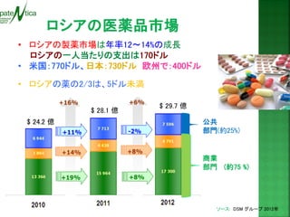 ソース: DSM グループ 2012年 
公共 
部門(約25%) 
商業 
部門 (約75 %) 
$ 24.2 億 
$ 28.1 億 
$ 29.7 億 
•ロシアの製薬市場は年率12～14%の成長 ロシアの一人当たりの支出は170ドル 
•米国：770ドル、日本：730ドル 欧州で：400ドル 
•ロシアの薬の2/3は、5ドル未満  
