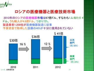 13 
ソース: 産業貿易省 
2010 
2011 
2012 
$30億 
$36億 
$ 41億 
16 % 
12 % 
公共 
部門 
(約 80%) 
商業 
部門 
(約 20%) 
2013年のロシアの医療機器市場は67億ドル、すなわち1人当たり 47 ドル、うち輸入が4.8億ドル、つまり72%。 
製造業者1,200社が医療機器製造に従事 
予算資金で取得した設備の40%が十分に使用されていない  