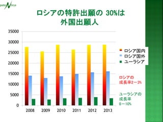 ロシア国内 
ロシア国外 
ユーラシア 
ロシアの 
成長率2－3% 
ユーラシアの 成長率 
8－10%  