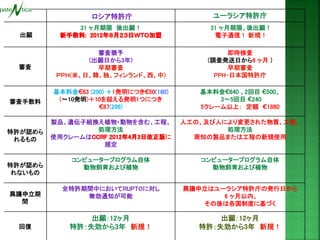 ロシア特許庁 
ユーラシア特許庁 
出願 
31 ヶ月期限 後出願！ 
31 ヶ月期限、後出願！ 
電子通信！ 新規！ 
審査 
審査猶予 
(出願日から3年) 
早期審査 
ＰＰＨ(米、日、韓、独、フィンランド、西、中) 
即時検査 
(調査発送日から6 ヶ月 ) 
早期審査 
PPH-日本国特許庁 
審査手数料 
基本料金€63 (200) ＋1発明につき€50(160) (～10発明)＋10を超える発明1つにつき €87(286) 
基本料金€640 、2回目 €500、 
3～5回目 €240 
5クレーム以上： 定額 €1860 
特許が認めら れるもの 
製品、遺伝子組換え植物・動物を含む、工程、 処理方法 
使用クレームはに 規定 
人工の、及び人により変更された物質、工程、 
処理方法 
周知の製品または工程の新規使用 
特許が認めら れないもの 
コンピュータープログラム自体 
動物飼育および植物 
コンピュータープログラム自体 
動物飼育および植物 
異議申立期 間 
全特許期間中においてRUPTOに対し 
無効通知が可能 
異議申立はユーラシア特許庁の発行日から 
6 ヶ月以内、 
その後は各国制度に基づく 
回復 
出願：12ヶ月 
特許：失効から3年 新規！ 
出願：12ヶ月 
特許：失効から3年 新規！  
