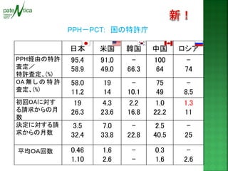 日本 
米国 
韓国 
中国 
ロシア 
PPH経由の特許 査定／ 
特許査定、(%) 
95.4 
58.9 
91.0 
49.0 
- 
66.3 
100 
64 
- 
74 
OA無しの特許 査定、(%) 
58.0 
11.2 
19 
14 
- 
10.1 
75 
49 
- 
8.5 
初回OAに対す る請求からの月 数 
19 
26.3 
4.3 
23.6 
2.2 
16.8 
1.0 
22.2 
1.3 
11 
決定に対する請 求からの月数 
3.5 
32.4 
7.0 
33.8 
- 
22.8 
2.5 
40.5 
- 
25 
平均ＯＡ回数 
0.46 
1.10 
1.6 
2.6 
- 
- 
0.3 
1.6 
- 
2.6 
PPH－PCT: 国の特許庁  