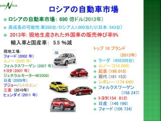 ロシアの自動車市場： 690 億ドル(2013年) 
高成長の可能性:車260台/ロシア人1,000当たり(日本：543台) 
 2013年: 現地生産された外国車の販売伸び率9% 
輸入車と国産車： 5.5 ％減 
トップ 10 ブランド (2013年) 
ラーダ (456309台) 
ルノー (210 099) 
起亜 (198 018) 
現代 (181 153) 
シボレー (174 649) 
フォルクスワーゲン (156 247) 
トヨタ(154 812) 
日産 (146 196) 
フォード (106 734) 
現地工場： 
フォード (2002 年) 
ルノー (2005 年) 
フォルクスワーゲン (2007 年) 
トヨタ (2007 年) 
ジェネラルモーターM(2008) 
日産 (2009年) 
プジョー/シトロエン/ 
三菱 (2010年) 
ヒュンダイ (2011 年) 
 
