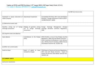 Update on FEMA and FDI Provisions || 12th August 2018 || J.B Nagar Study Circle || ICAI ||
CA. Sudha G. Bhushan ||09769033172 || sudhag999@gmail.com
the RBI from time to time.
Investment in equity instrument of
Indian Company
Downstream Investment Consolidated FDI Policy 2017 read with Master
Direction – Foreign Investment in India 11/2017-
18 (RBI/FED/2017-18/60)
(c) Deferred tax assets (net)
Gain/loss arising out of foreign
exchange transactions
Hedging of gain/loss arising
out of foreign exchange
transactions
Foreign Exchange Management (Foreign
exchange derivative contracts) Regulations,
2000
(d) Long-term loans and advances
loan/ advance Loan/advance to the foreign
entity
FEM (Transfer or issue of any foreign security)
Regulations, 2004 read with Master Direction –
Direct Investment by Residents in Joint Venture
(JV) / Wholly Owned Subsidiary (WOS) Abroad
(FED Master Direction No. 15/2015-16)
(e) Other non-current assets
Assets on lease Export of goods on lease
rentals/hire charges
FEM (Export of Goods and Services) Regulations,
2015 read with Master Direction – Export of
Goods and Services (FED Master Direction No.
16/2015-16)
(2) CURRENT ASSETS
(a) Current investments
 