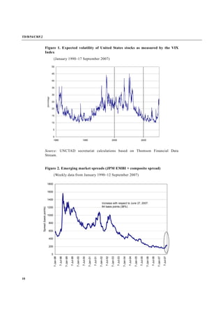 TD/B/54/CRP.2
10
Figure 1. Expected volatility of United States stocks as measured by the VIX
Index
(January 1990–17 September 2007)
Source: UNCTAD secretariat calculations based on Thomson Financial Data
Stream.
Figure 2. Emerging market spreads (JPM EMBI + composite spread)
(Weekly data from January 1990–12 September 2007)
0
5
10
15
20
25
30
35
40
45
50
1990 1995 2000 2005
percentage
0
200
400
600
800
1000
1200
1400
1600
1800
7-Jan-98
7-Jul-98
7-Jan-99
7-Jul-99
7-Jan-00
7-Jul-00
7-Jan-01
7-Jul-01
7-Jan-02
7-Jul-02
7-Jan-03
7-Jul-03
7-Jan-04
7-Jul-04
7-Jan-05
7-Jul-05
7-Jan-06
7-Jul-06
7-Jan-07
7-Jul-07
Spread(basispoints)
Increase with respect to June 27, 2007:
64 basis points (38%)
 