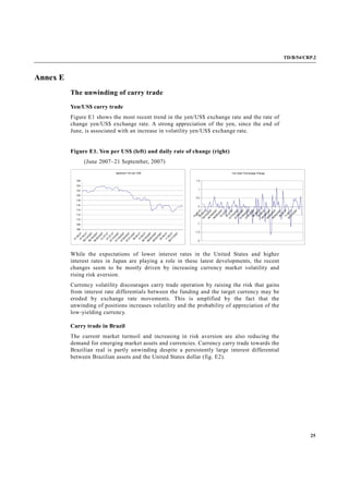TD/B/54/CRP.2
25
Annex E
The unwinding of carry trade
Yen/US$ carry trade
Figure E1 shows the most recent trend in the yen/US$ exchange rate and the rate of
change yen/US$ exchange rate. A strong appreciation of the yen, since the end of
June, is associated with an increase in volatility yen/US$ exchange rate.
Figure E1. Yen per US$ (left) and daily rate of change (right)
(June 2007–21 September, 2007)
While the expectations of lower interest rates in the United States and higher
interest rates in Japan are playing a role in these latest developments, the recent
changes seem to be mostly driven by increasing currency market volatility and
rising risk aversion.
Currency volatility discourages carry trade operation by raising the risk that gains
from interest rate differentials between the funding and the target currency may be
eroded by exchange rate movements. This is amplified by the fact that the
unwinding of positions increases volatility and the probability of appreciation of the
low-yielding currency.
Carry trade in Brazil
The current market turmoil and increasing in risk aversion are also reducing the
demand for emerging market assets and currencies. Currency carry trade towards the
Brazilian real is partly unwinding despite a persistently large interest differential
between Brazilian assets and the United States dollar (fig. E2).
Japanese Yen per US$
106
108
110
112
114
116
118
120
122
124
126
01.06.0707.06.07
06/13/2007
06/19/2007
06/25/200701.07.0707.07.07
07/13/2007
07/19/2007
07/25/2007
07/31/200706.08.0712.08.07
08/18/2007
08/24/2007
08/30/200705.09.0711.09.07
09/17/2007
Yen Daily Percentage Change
-2
-1.5
-1
-0.5
0
0.5
1
1.5
01.06.0707.06.07
06/13/2007
06/19/2007
06/25/200701.07.0707.07.07
07/13/2007
07/19/2007
07/25/2007
07/31/200706.08.0712.08.07
08/18/2007
08/24/2007
08/30/200705.09.0711.09.07
09/17/2007
 