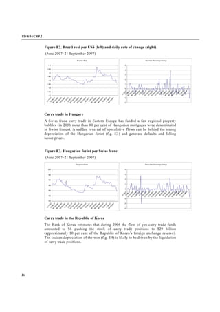 TD/B/54/CRP.2
26
Figure E2. Brazil real per US$ (left) and daily rate of change (right)
(June 2007–21 September 2007)
Carry trade in Hungary
A Swiss franc carry trade in Eastern Europe has funded a few regional property
bubbles (in 2006 more than 80 per cent of Hungarian mortgages were denominated
in Swiss francs). A sudden reversal of speculative flows can be behind the strong
depreciation of the Hungarian forint (fig. E3) and generate defaults and falling
house prices.
Figure E3. Hungarian forint per Swiss franc
(June 2007–21 September 2007)
Carry trade in the Republic of Korea
The Bank of Korea estimates that during 2006 the flow of yen-carry trade funds
amounted to $6 pushing the stock of carry trade positions to $29 billion
(approximately 10 per cent of the Republic of Korea’s foreign exchange reserve).
The sudden depreciation of the won (fig. E4) is likely to be driven by the liquidation
of carry trade positions.
Brazilian Real
1.7
1.75
1.8
1.85
1.9
1.95
2
2.05
2.1
01.06.0707.06.07
06/13/2007
06/19/2007
06/25/200701.07.0707.07.07
07/13/2007
07/19/2007
07/25/2007
07/31/200706.08.0712.08.07
08/18/2007
08/24/2007
08/30/200705.09.0711.09.07
09/17/2007
Real Daily Percentage Change
-3
-2
-1
0
1
2
3
4
5
01.06.0707.06.07
06/13/2007
06/19/2007
06/25/200701.07.0707.07.07
07/13/2007
07/19/2007
07/25/2007
07/31/200706.08.0712.08.07
08/18/2007
08/24/2007
08/30/200705.09.0711.09.07
09/17/2007
Hungarian Forint
170
175
180
185
190
195
200
01.06.0707.06.07
06/13/2007
06/19/2007
06/25/200701.07.0707.07.07
07/13/2007
07/19/2007
07/25/2007
07/31/200706.08.0712.08.07
08/18/2007
08/24/2007
08/30/200705.09.0711.09.07
09/17/2007
Forint Daily Percentage Change
-4
-3
-2
-1
0
1
2
3
4
01.06.0707.06.07
06/13/2007
06/19/2007
06/25/200701.07.0707.07.07
07/13/2007
07/19/2007
07/25/2007
07/31/200706.08.0712.08.07
08/18/2007
08/24/2007
08/30/200705.09.0711.09.07
09/17/2007
 