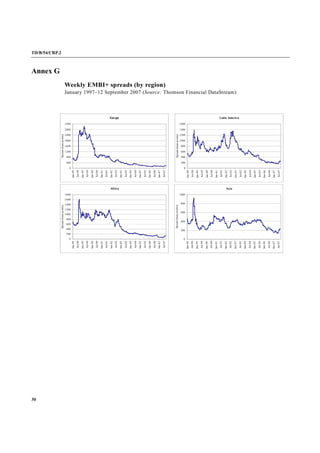 TD/B/54/CRP.2
30
Annex G
Weekly EMBI+ spreads (by region)
January 1997–12 September 2007 (Source: Thomson Financial DataStream)
Europe
0
400
800
1200
1600
2000
2400
2800
3200
Jan-98
Jul-98
Jan-99
Jul-99
Jan-00
Jul-00
Jan-01
Jul-01
Jan-02
Jul-02
Jan-03
Jul-03
Jan-04
Jul-04
Jan-05
Jul-05
Jan-06
Jul-06
Jan-07
Jul-07
Spread(basispoints)
Latin America
0
200
400
600
800
1000
1200
1400
1600
Jan-98
Jul-98
Jan-99
Jul-99
Jan-00
Jul-00
Jan-01
Jul-01
Jan-02
Jul-02
Jan-03
Jul-03
Jan-04
Jul-04
Jan-05
Jul-05
Jan-06
Jul-06
Jan-07
Jul-07
Spread(basispoints)
Africa
0
200
400
600
800
1000
1200
1400
1600
1800
Jan-98
Jul-98
Jan-99
Jul-99
Jan-00
Jul-00
Jan-01
Jul-01
Jan-02
Jul-02
Jan-03
Jul-03
Jan-04
Jul-04
Jan-05
Jul-05
Jan-06
Jul-06
Jan-07
Jul-07
Spread(basispoints)
Asia
0
200
400
600
800
1000
Jan-98
Jul-98
Jan-99
Jul-99
Jan-00
Jul-00
Jan-01
Jul-01
Jan-02
Jul-02
Jan-03
Jul-03
Jan-04
Jul-04
Jan-05
Jul-05
Jan-06
Jul-06
Jan-07
Jul-07
Spread(basispoints)
 