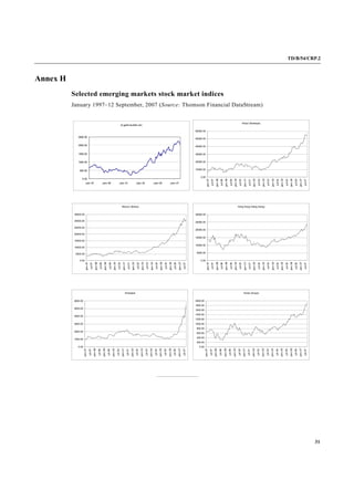TD/B/54/CRP.2
31
Annex H
Selected emerging markets stock market indices
January 1997–12 September, 2007 (Source: Thomson Financial DataStream)
Ar gentina(Mer val)
0.00
500.00
1000.00
1500.00
2000.00
2500.00
janv.97 janv.99 janv.01 janv.03 janv.05 janv.07
Brazil (Bovespa)
0.00
10000.00
20000.00
30000.00
40000.00
50000.00
60000.00
janv.97
juil.97
janv.98
juil.98
janv.99
juil.99
janv.00
juil.00
janv.01
juil.01
janv.02
juil.02
janv.03
juil.03
janv.04
juil.04
janv.05
juil.05
janv.06
juil.06
janv.07
juil.07
Mexico (Bolsa)
0.00
5000.00
10000.00
15000.00
20000.00
25000.00
30000.00
35000.00
janv.97
juil.97
janv.98
juil.98
janv.99
juil.99
janv.00
juil.00
janv.01
juil.01
janv.02
juil.02
janv.03
juil.03
janv.04
juil.04
janv.05
juil.05
janv.06
juil.06
janv.07
juil.07
Hong Kong (Hang Seng)
0.00
5000.00
10000.00
15000.00
20000.00
25000.00
30000.00
janv.97
juil.97
janv.98
juil.98
janv.99
juil.99
janv.00
juil.00
janv.01
juil.01
janv.02
juil.02
janv.03
juil.03
janv.04
juil.04
janv.05
juil.05
janv.06
juil.06
janv.07
juil.07
Shanghai
0.00
1000.00
2000.00
3000.00
4000.00
5000.00
6000.00
janv.97
juil.97
janv.98
juil.98
janv.99
juil.99
janv.00
juil.00
janv.01
juil.01
janv.02
juil.02
janv.03
juil.03
janv.04
juil.04
janv.05
juil.05
janv.06
juil.06
janv.07
juil.07
Koreo (Kospi)
0.00
200.00
400.00
600.00
800.00
1000.00
1200.00
1400.00
1600.00
1800.00
2000.00
janv.97
juil.97
janv.98
juil.98
janv.99
juil.99
janv.00
juil.00
janv.01
juil.01
janv.02
juil.02
janv.03
juil.03
janv.04
juil.04
janv.05
juil.05
janv.06
juil.06
janv.07
juil.07
 