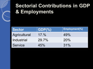 Sectorial Contributions in GDP
& Employments
Sector GDP(%) Employment(%)
Agricultural 17.% 49%
Industrial 29.7% 20%
Service 45% 31%
 
