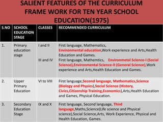 SALIENT FEATURES OF THE CURRICULUM
FRAME WORK FOR TEN YEAR SCHOOL
EDUCATION(1975)
S.NO SCHOOL
EDUCATION
STAGE
CLASSES RECOMMENDED CURRICULUM
1. Primary
education
stage
I and II
III and IV
First language, Mathematics,
Environmental education,Work experience and Arts,Health
Education and Games.
First language, Mathemtics, Environmetal Science-I (Social
Science),Environmental Science-II (General Science),Work
experience and Arts,Health Education and Games.
2. Upper
Primary
Education
VI to VIII First language,Second language, Mathematics,Science
(Biology and Physics),Social Science (History,
Civics,Citizenship Training,Economics),Arts,Health Education
and Games, Physical Education.
3. Secondary
Education
Stage
IX and X First language, Second language, Third
language,Maths,Science(Life science and Physical
science),Social Science,Arts, Work Experience, Physical and
Health Education, Games.
 