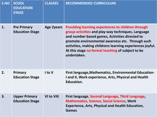 S.NO SCOOL
EDUCATION
STAGE
CLASSES RECOMMENDED CURRICULUM
1. Pre Primary
Education Stage
Age 2years Providing learning experiences to children through
group activities and play-way techniques, Language
and number based games, Activities directed to
promote environmental awarness etc. Through such
activities, making childrens learning experiences joyful.
At this stage no formal teaching of subject to be
undertaken.
2. Primary
Education Stage
I to V First language,Mathematics, Environmental Education-
I and II, Work experience, Arts, Physical and Health
Education.
3. Upper Primary
Education Stage
VI to VIII First language, Second Language, Third Language,
Mathematics, Science, Social Science, Work
Experience, Arts, Physical and Health Education,
Games
 