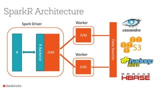 SparkR Architecture
7
Spark Driver
R JVM
RBackend
JVM
Worker
JVM
Worker
DataSources
 